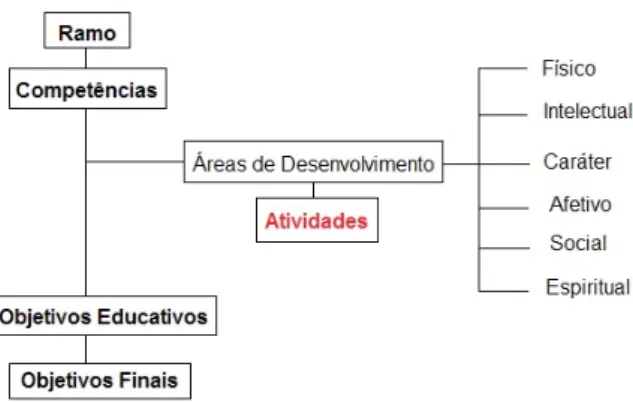 Figura 1. Método escoteiro para o desenvolvimento de  competências por ramo escoteiro (fonte: elaborada por  Camila M