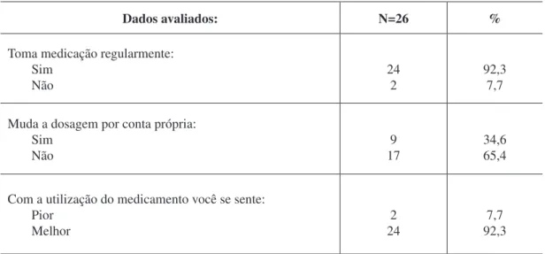 Tabela 5: Comportamento acerca da medicação nos participantes hipertensos