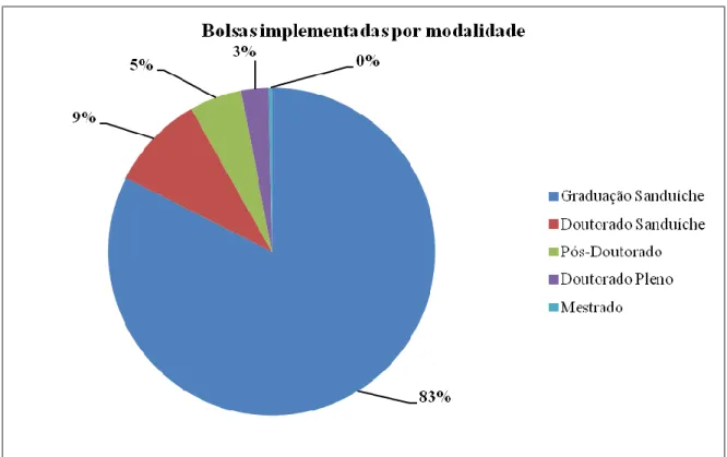 Gráfico 1 – Bolsas implementadas por modalidade