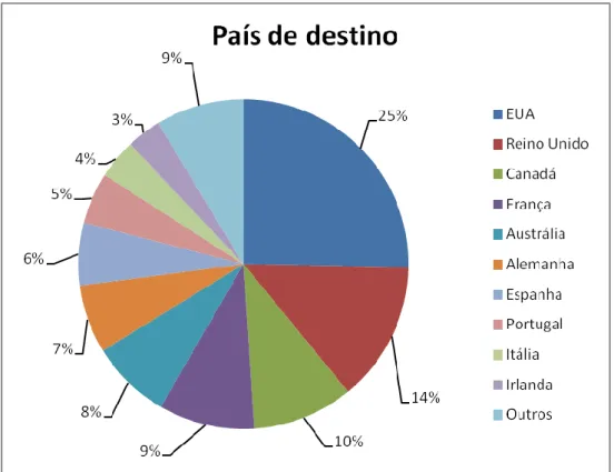 Gráfico 6 – País de destino 