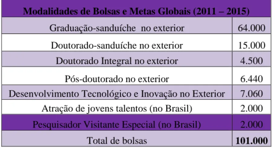 Tabela 1 – Modalidades de Bolsas de Metas Globais (2011 - 2015) 