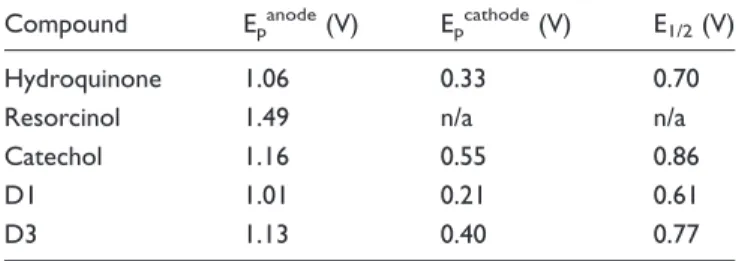 Table 1. Anodic (Oxidation) and Cathodic (Reduction) Peak Potentials and Corresponding Half-Wave Potentials From the CVs of D1, D3, and the Unsubstituted Control Compounds Shown in Figure 1.
