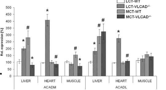 Figure 1. mRNA expression of different dehydrogenases in mice fed either with an LCT or MCT diet