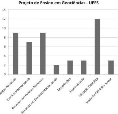 Figura 1. Dados Gerais da Produção do Projeto Ensino de Geociências UEFS 
