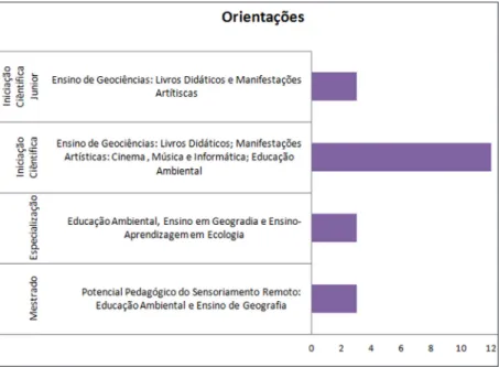 Figura 2. Dados sobre as orientações do Projeto Ensino em Geociências UEFS.