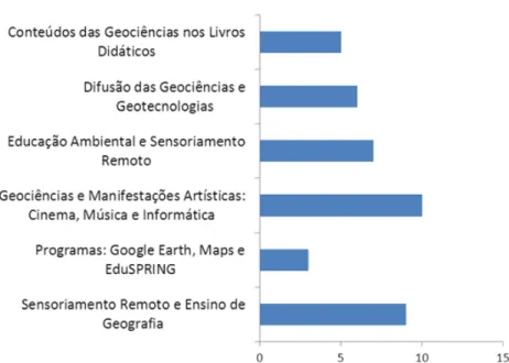Figura 4. Temas das produções realizadas pelo Projeto Ensino em Geociências UEFS