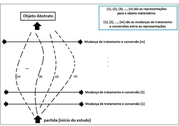 Figura 1 - Diagrama sobre o processo de mudança de tratamento e conversão das representações