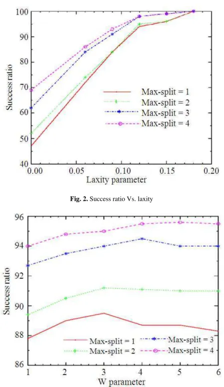 Fig. 3. Success ratio Vs. W parameter  When  max-split  is  1,  the  task  is  considered  to  be  no 