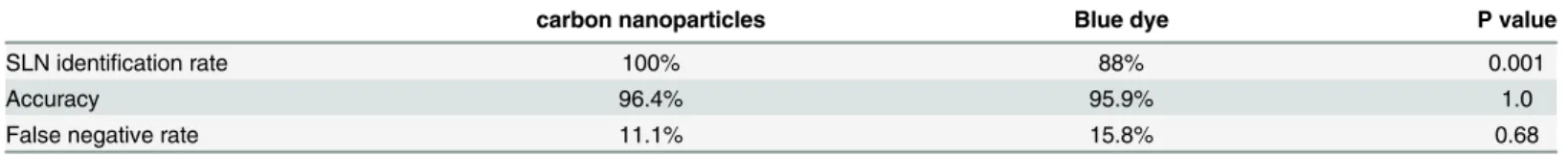 Table 6. Comparison of SLN detection rates between using carbon nanoparticles and blue dye in prospective study.