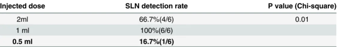 Table 1. Comparison of SLNs detection rates using carbon nanoparticles between different doses in pilot study.