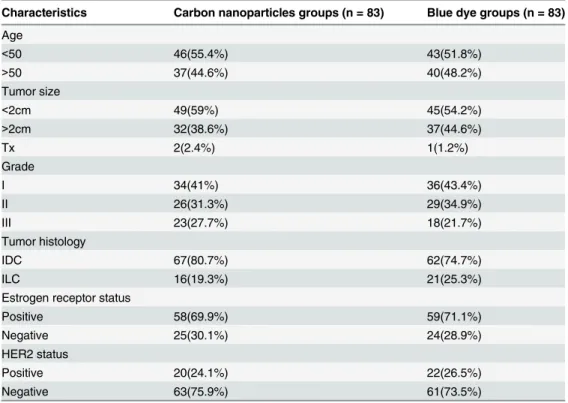 Table 3. Patients and tumor characteristics in prospective study.