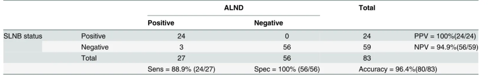 Table 4. Accuracy of SLNB using carbon nanoparticles in early breast cancer.