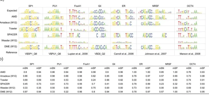 Figure S1 Evaluation of motif search tools on metazoan target sets. Motifs identified by each tool were compared to the reference motifs using CompareACE