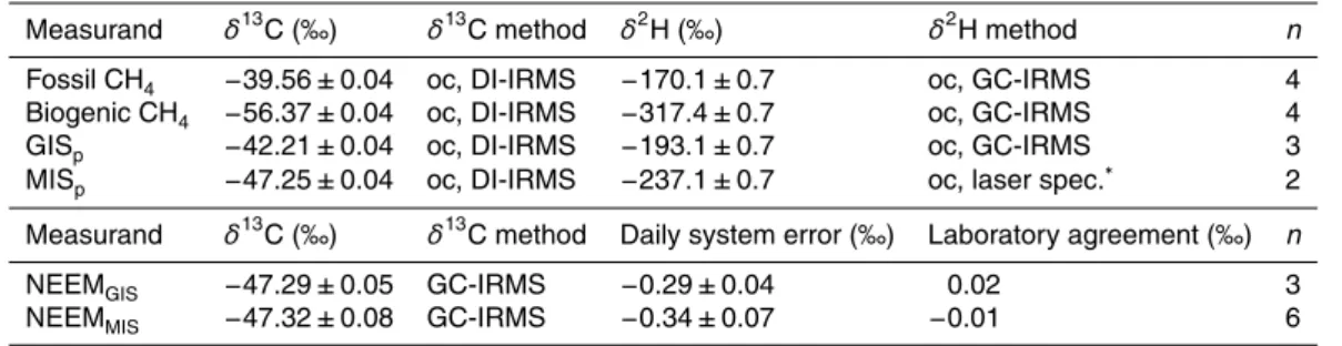 Table 2. Mean δ 13 C and δ 2 H isotope values of pure CH 4 gases (top panel) and of NEEM, mea- mea-sured with the produced isotope reference gases (bottom panel)