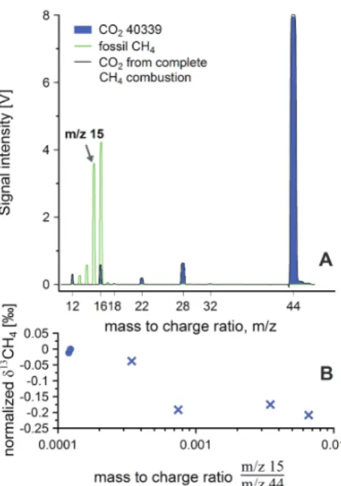 Fig. 3. Assessment of the completeness of the combustion of pure CH 4 gases. (A): shown are three scans of mass abundances, resulting from fossil CH 4 (green line), CO 2 -40 339 (blue filled line) and CH 4 derived CO 2 (black line)