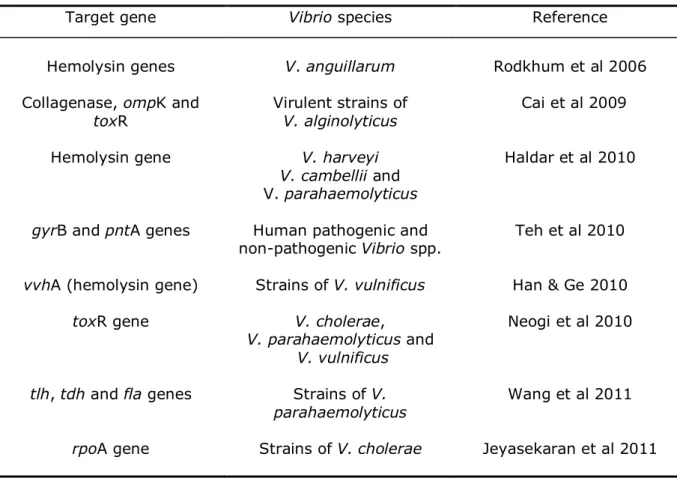 Table 2  Multiplex PCR assays on selected Vibrio spp.  
