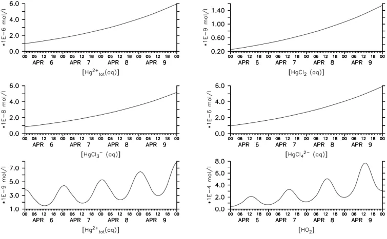 Fig. 5. Total concentration of aqueous-phase divalent mercury complexes (Hg 2 tot + )