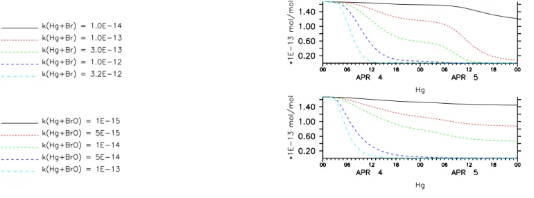 Fig. 7. The role of BrO+Hg and Br+Hg as a function of the Br/BrO ratio (k in cm 3 molecule − 1 s − 1 ).