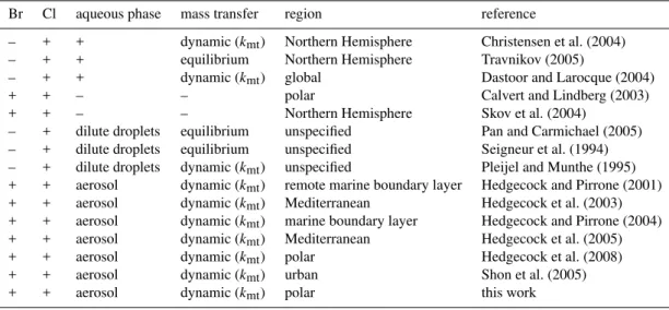 Table 1. Comparison of mercury models with halogen chemistry.