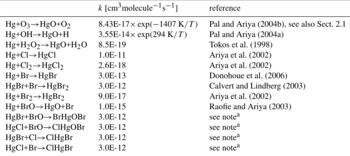 Table 2. Gas-phase reactions.
