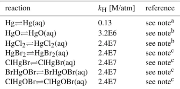 Table 6. Initial gas-phase mixing ratios.
