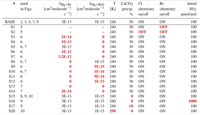 Table 7. Summary of base run and sensitivity studies S1 to S20. Values that differ from the BASE run are shown in red.