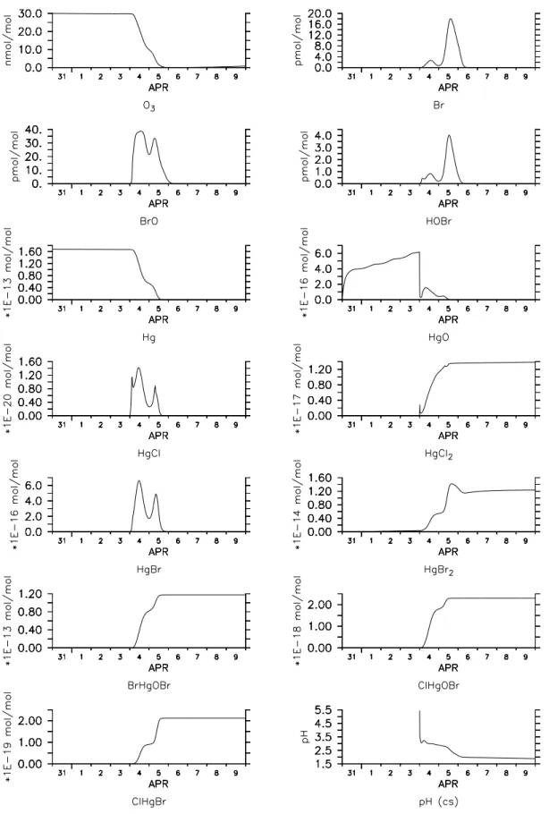 Fig. 2. Temporal evolution of model-calculated gas-phase ozone, bromine and mercury species in the BASE run