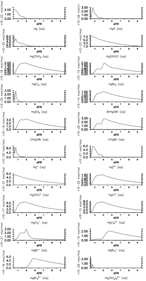 Fig. 3. Temporal evolution of model-calculated aqueous-phase mercury species in the BASE run (expressed as mixing ratios).