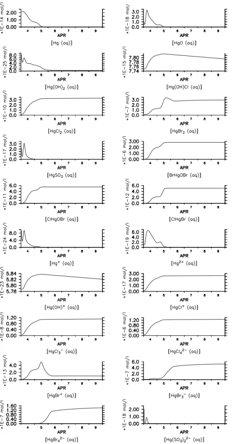 Fig. 4. Temporal evolution of model-calculated aqueous-phase mercury species (aqueous concentrations in mol/L) in the BASE run.