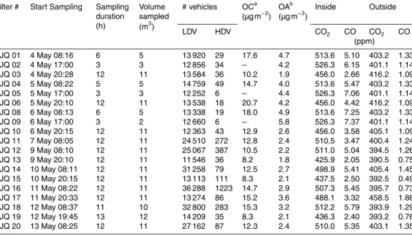 Table 1. Filter identification, sampling time start, sampling duration, volume sampled (for OA samples), vehicle counts, OC and OA concentrations, and average CO and CO 2 concentrations during sampling in the TJQ tunnel in the year 2011.