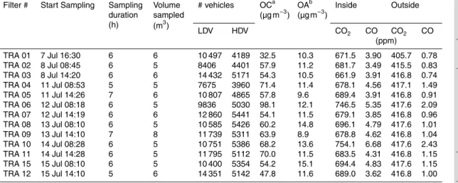 Table 2. Filter identification, sampling time start, sampling duration, volume sampled (for OA samples), vehicle counts, OC and OA concentration, and average CO and CO 2 concentrations during sampling in the TRA tunnel in the year 2011.