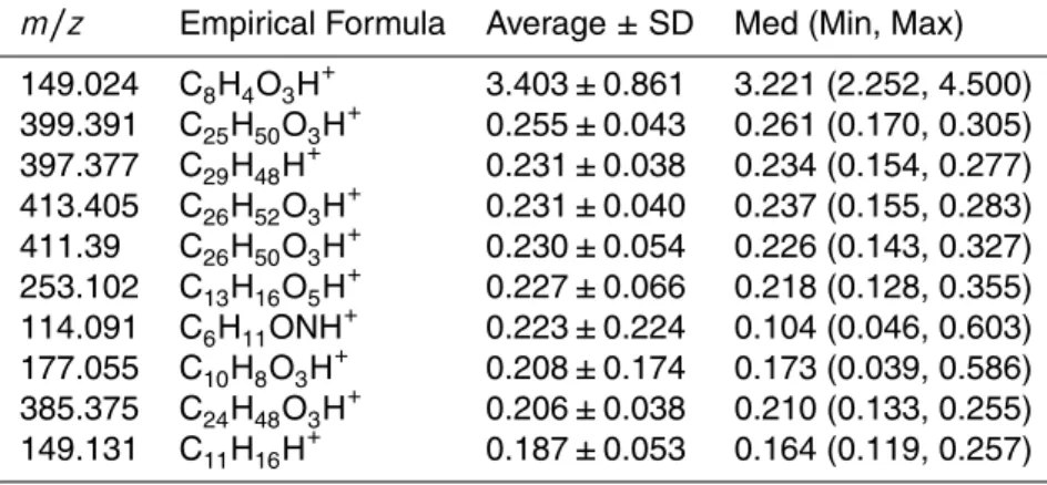 Table 4. The ten highest EFs (mg kg −1 of fuel) for LDV.