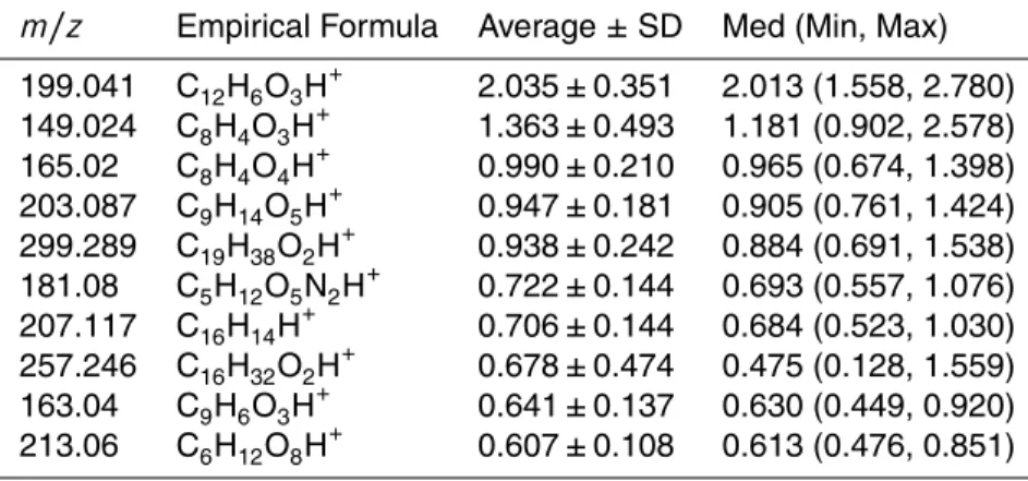 Table 5. The ten highest EFs (mg kg −1 of fuel) for HDV.
