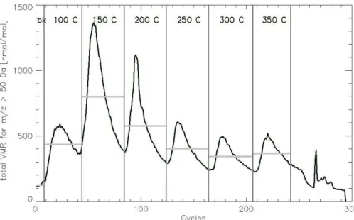 Figure 2. Result of an analysis of filter TRA 10 by TD-PTR-MS. The figure shows the total volume mixing ratios (VMR) of all ions above 50 Da (in nmol mol −1 ) with a temporal resolution of 5 s