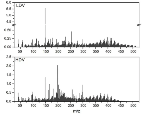 Figure 3. Average emission factor (mg kg −1 of fuel burned) mass spectra identified by the TDPTR-MS for LDV and HDV, which are identified on the left top of each figure.