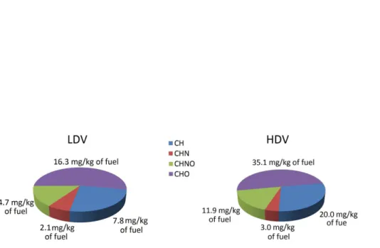 Figure 4. Total average emission factors calculated for LDV and HDV divided in groups con- con-taining CH, CHO, CHN, and CHON.