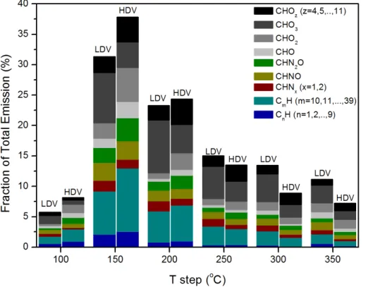 Figure 6. Fraction of total average emission (in %) divided into groups containing CH, CHO, CHON, and CHN, considering di ff erent numbers of carbon and oxygen atoms in the  com-pounds, for LDV and HDV at each temperature step.