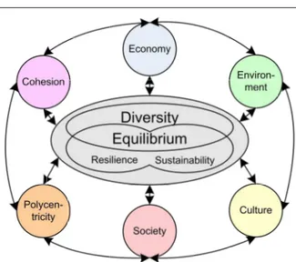Fig. 3. Conceptual model of the balanced development (described in terms of diversity, resilience and sustainability), including its four