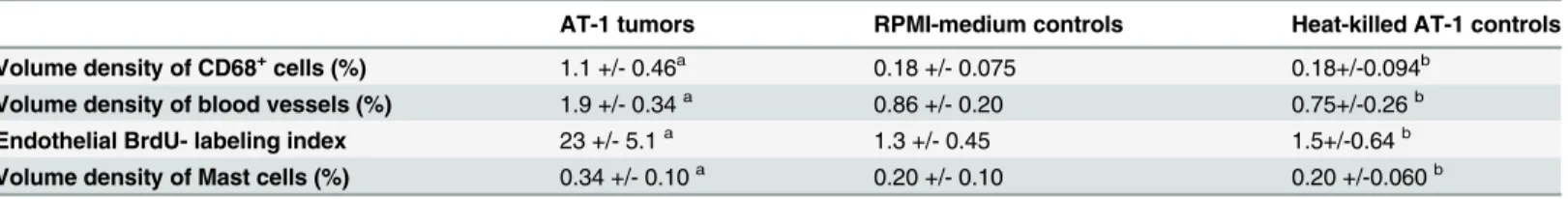 Table 1. Quantification of morphological changes in the tumor-bearing organ (TINT-changes) in rats carrying AT-1 tumors and in different controls.