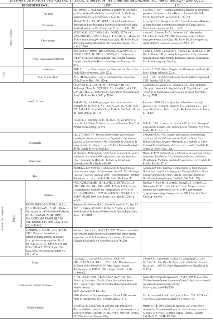 Tabela 1. Exemplos de organização de referências bibliográficas de acordo com as normas estabelecidas pela Associação  Brasileira de Normas Técnicas (ABNT 2002) e baseados nas diretrizes da Brazilian Journal of Geology (BJG 2013).