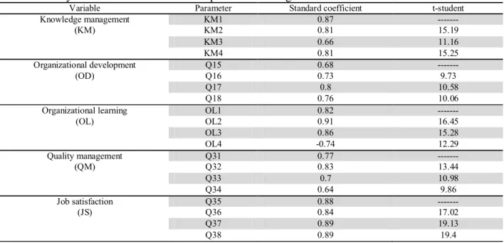 Fig. 2. The results of structural equation modeling   Table 2 summarizes the results of our investigation