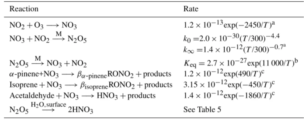 Table 4. Reactions and rate coefficients used in the steady-state modeling of nighttime chemistry