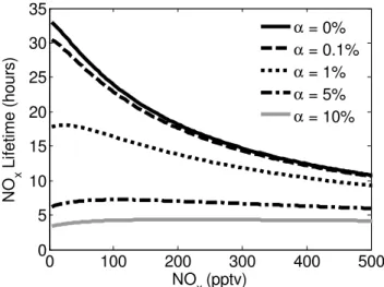 Fig. 1. Steady-state model results of NO x lifetime to chemical loss versus NO x concentration