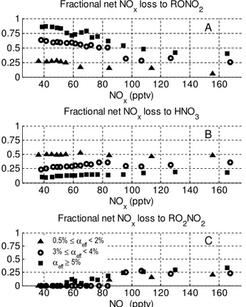 Fig. 6. WRF-Chem results for (A) fractional net NO x loss to organic nitrates, (B) fractional net NO x loss to HNO 3 , and (C) fractional net NO x loss to peroxy nitrates