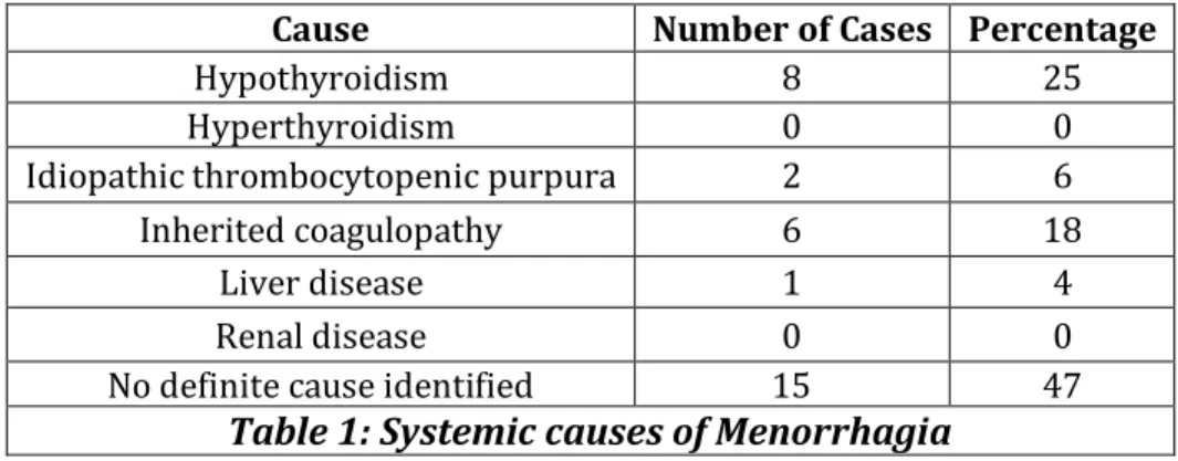 Table 1: Systemic causes of Menorrhagia
