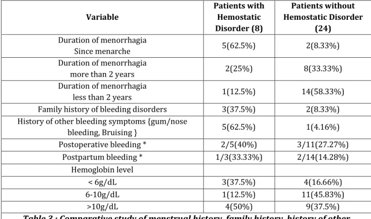 Table 3 : Comparative study of menstrual history ,family history, history of other  bleeding symptoms, postoperative and postpartum bleeding, and hemoglobin level  among those with hemostatic disorders (Inherited coagulopathy + ITP) and those with 