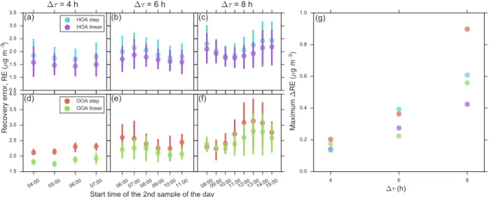 Figure 6. (a)–(f) Mean recovery error (RE) as a function of the start time of the second sample of the day for HOA and OOA time series constructed by step and linear interpolation between sequential measurements of length (1τ ) 4, 6, and 8 h