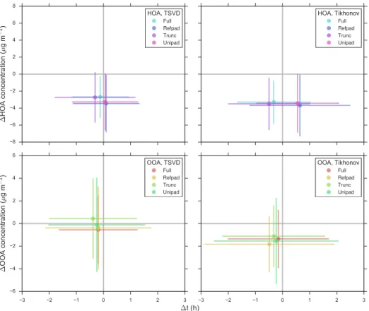 Figure 8. Peak plots for time series of period 57 h measured with 4 h samples subject to 20 % measurement uncertainty recovered by each of the eight combinations of regularization (TSVD, Tikhonov) and boundary value (full, trunc:truncated, unipad:uniformly