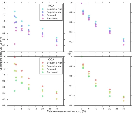 Figure 13. Left panels: upsampling error (UE) vs. κ m for HOA and OOA time series (T = 57 h) measured with 4 h samples
