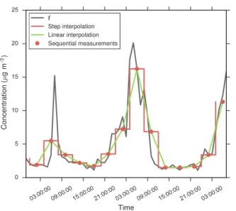 Figure 4. An original time series f of period T = 12 h measured with 4 h samples (1τ = 4 h) staggered at intervals of 1 h (δτ = 1 h).